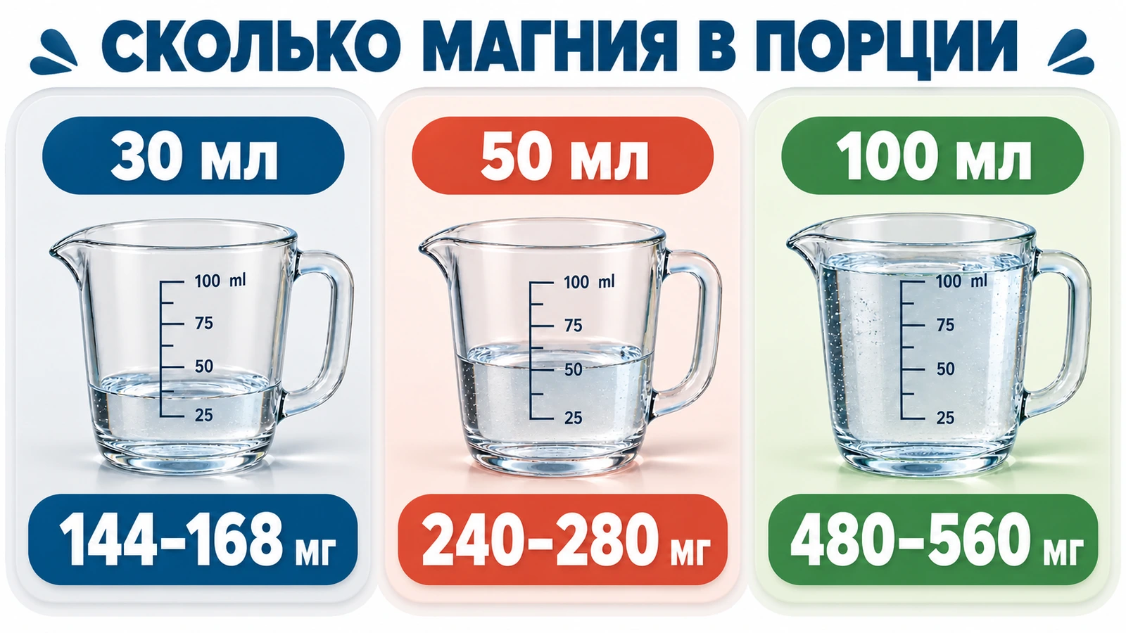 Содержание магния в порциях Зайечицкой Горькой объёмом 30, 50 и 100 мл