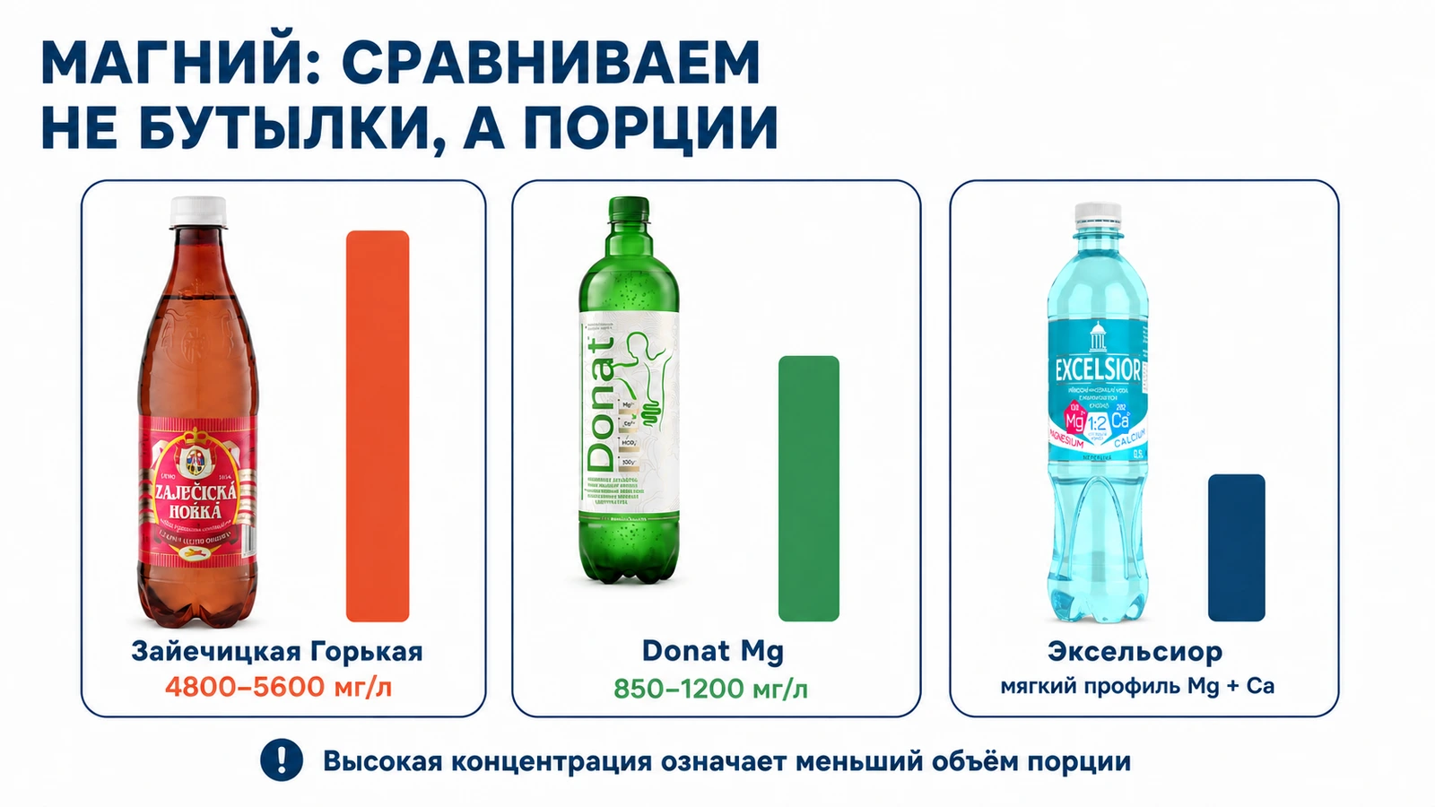 Сравнение магния в Зайечицкой Горькой, Donat Mg и Эксельсиоре по порциям