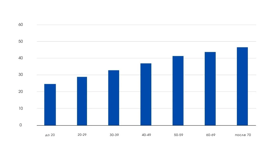 График роста частоты запоров с возрастом