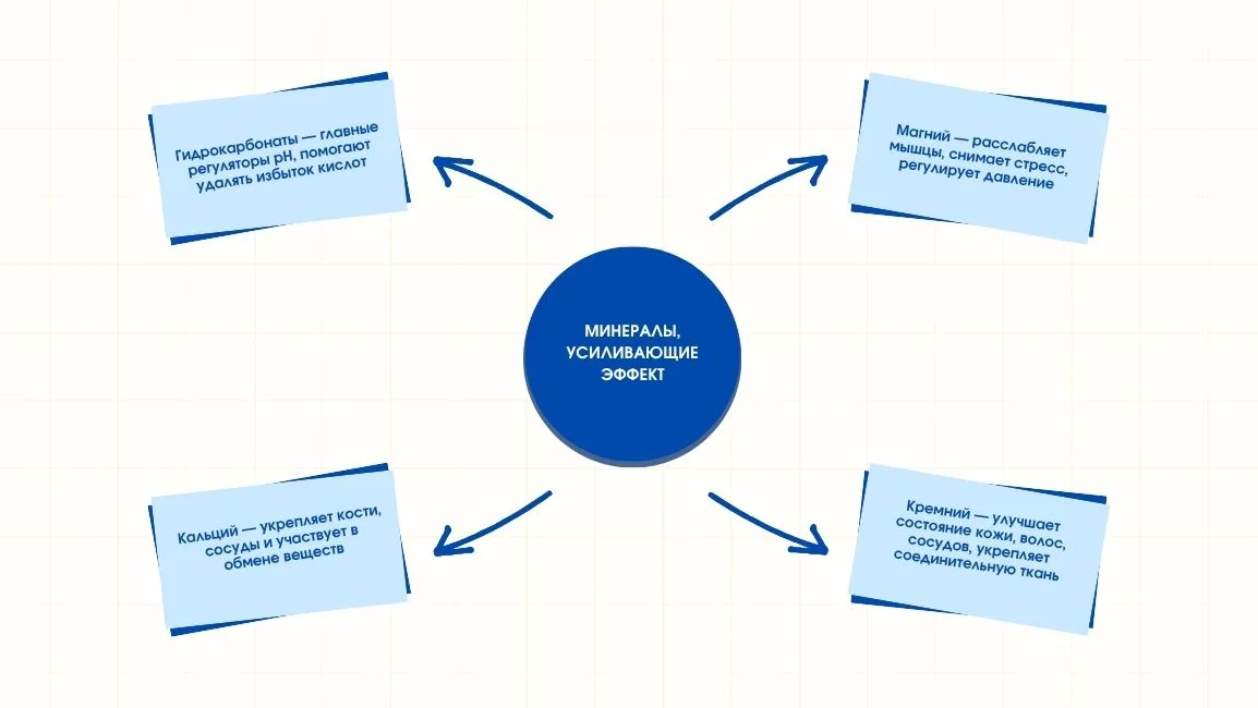 Минералы, усиливающие эффект щелочной воды