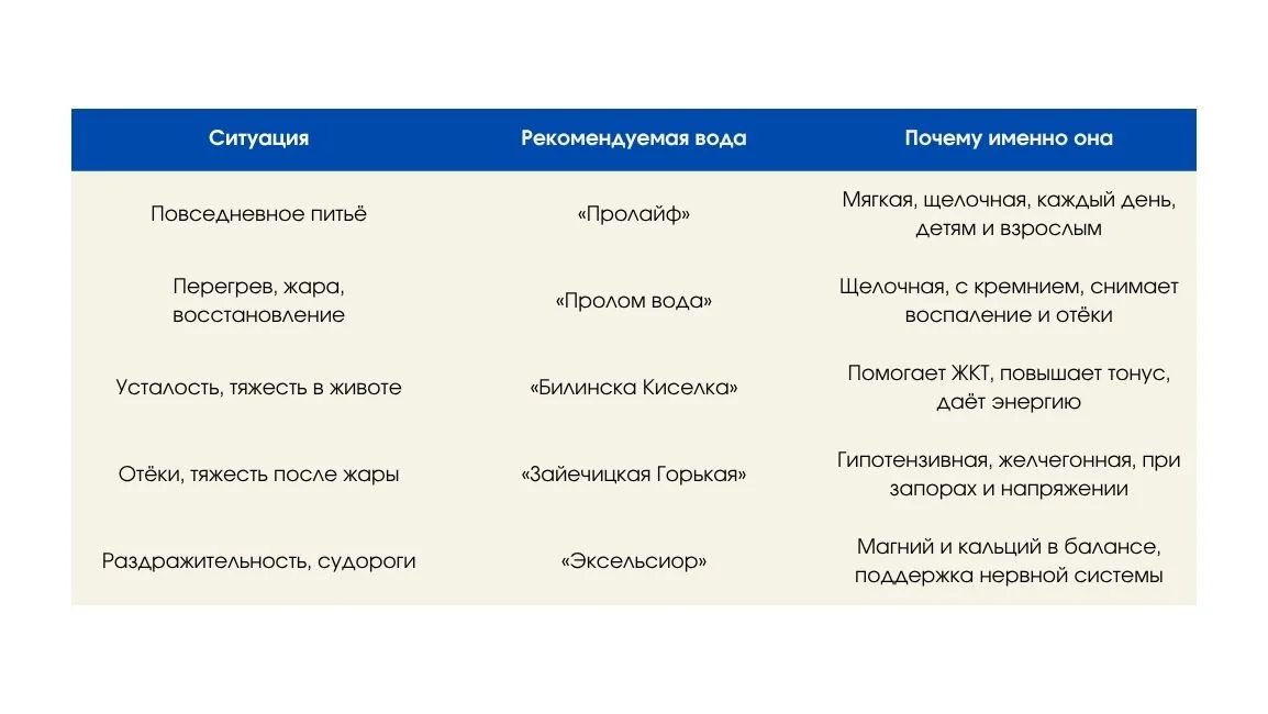 Таблица рекомендаций по выбору минералки в жару