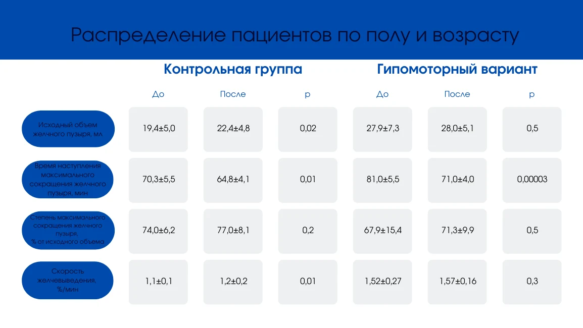 Данные динамической ультразвуковой холецистографии