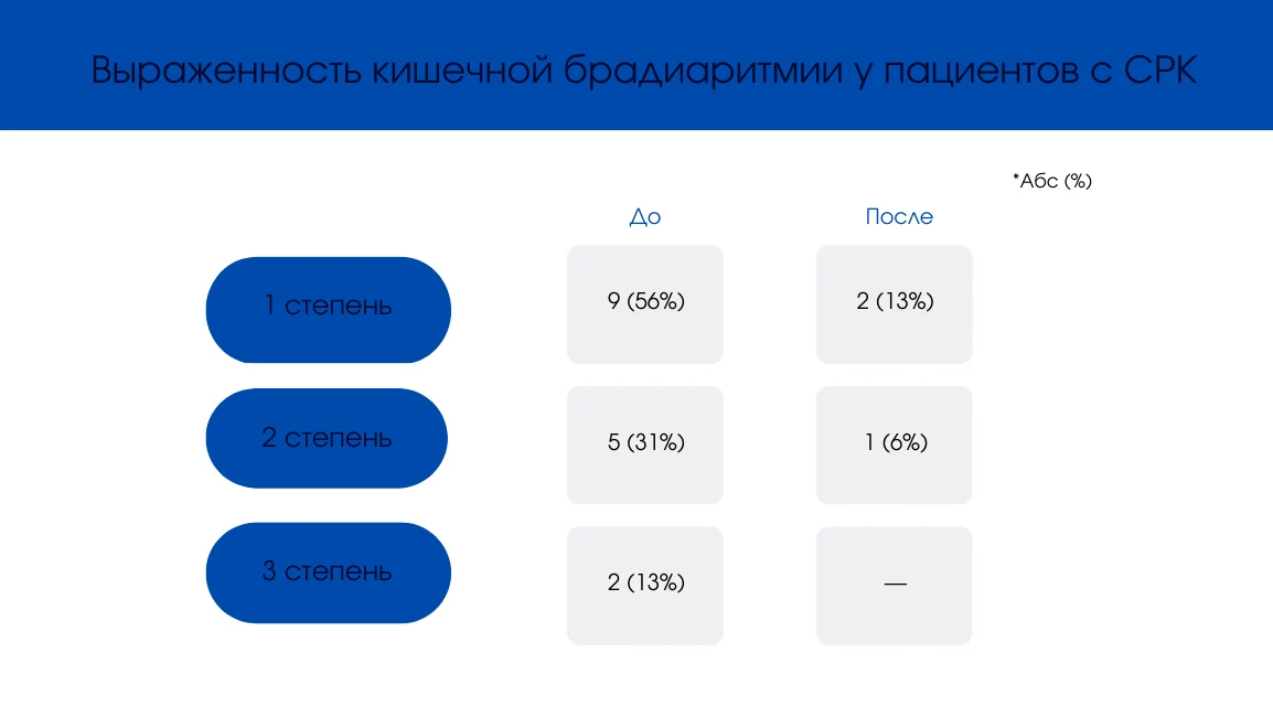 Данные выраженности кишечной брадиаритмии